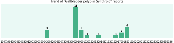 Could Synthroid cause Gallbladder polyp? Could Synthroid cause Gallbladder polyp?